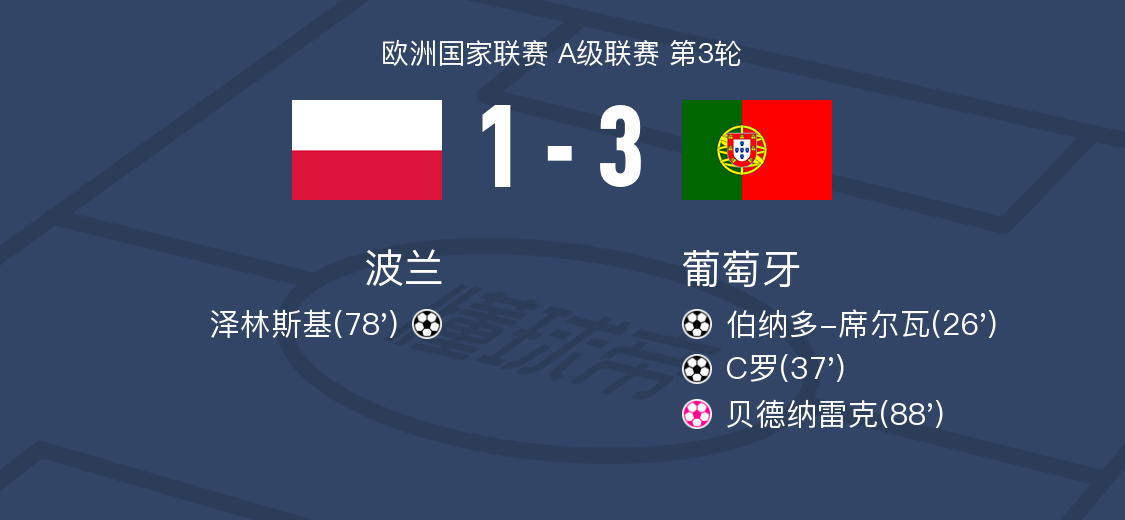 波兰队险胜晋级，殴连欧锦赛淘汰赛