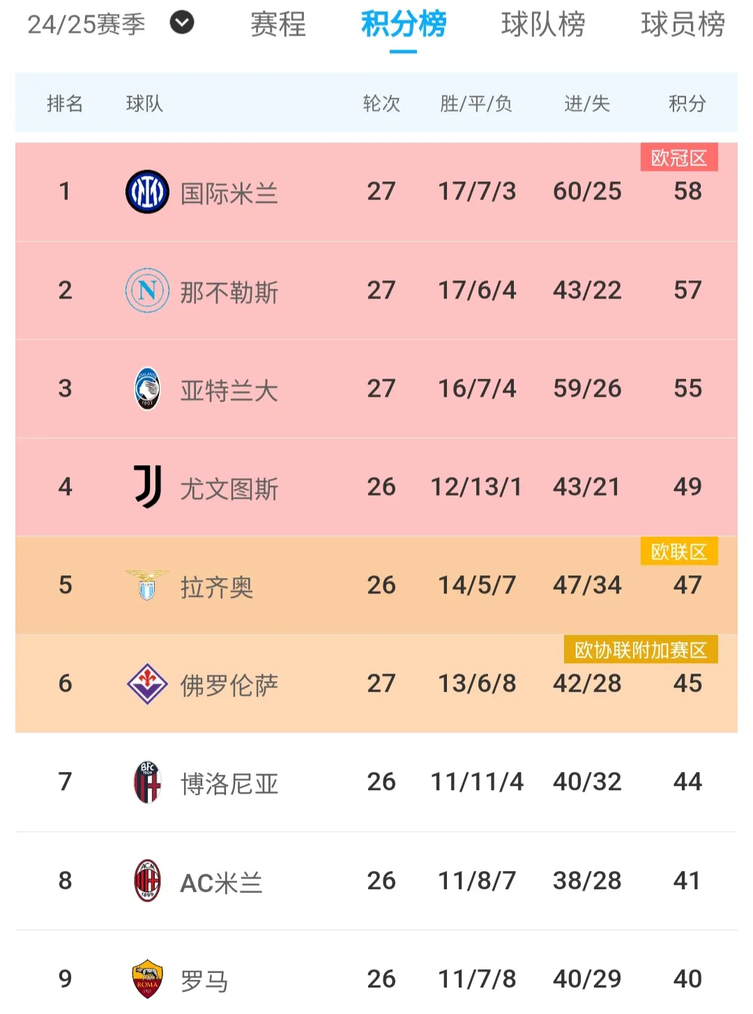 包含罗马主场-险胜那不勒斯，攀升积分榜的词条
