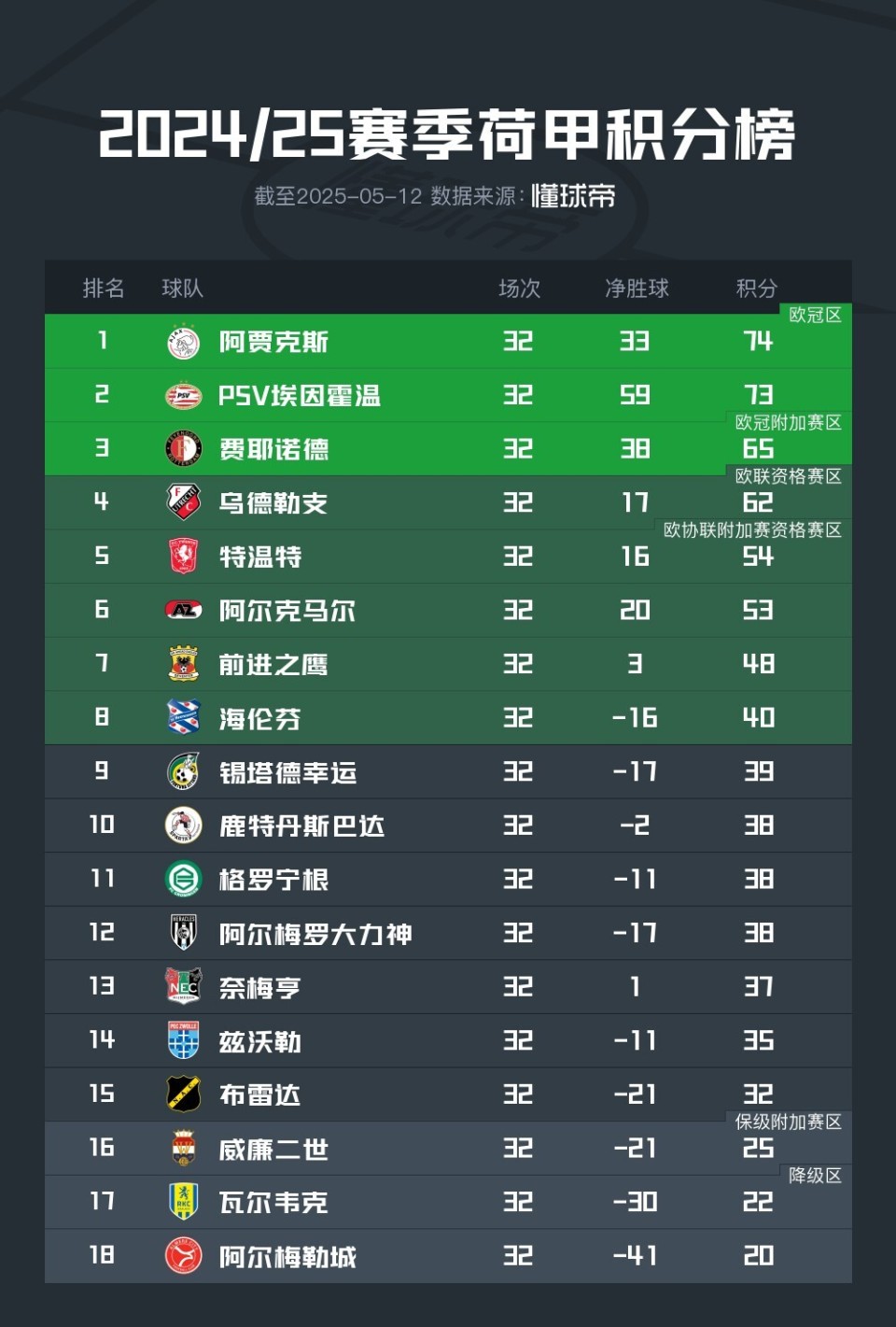 包含阿贾克斯遗憾-负多特蒙德，难以翻盘的词条
