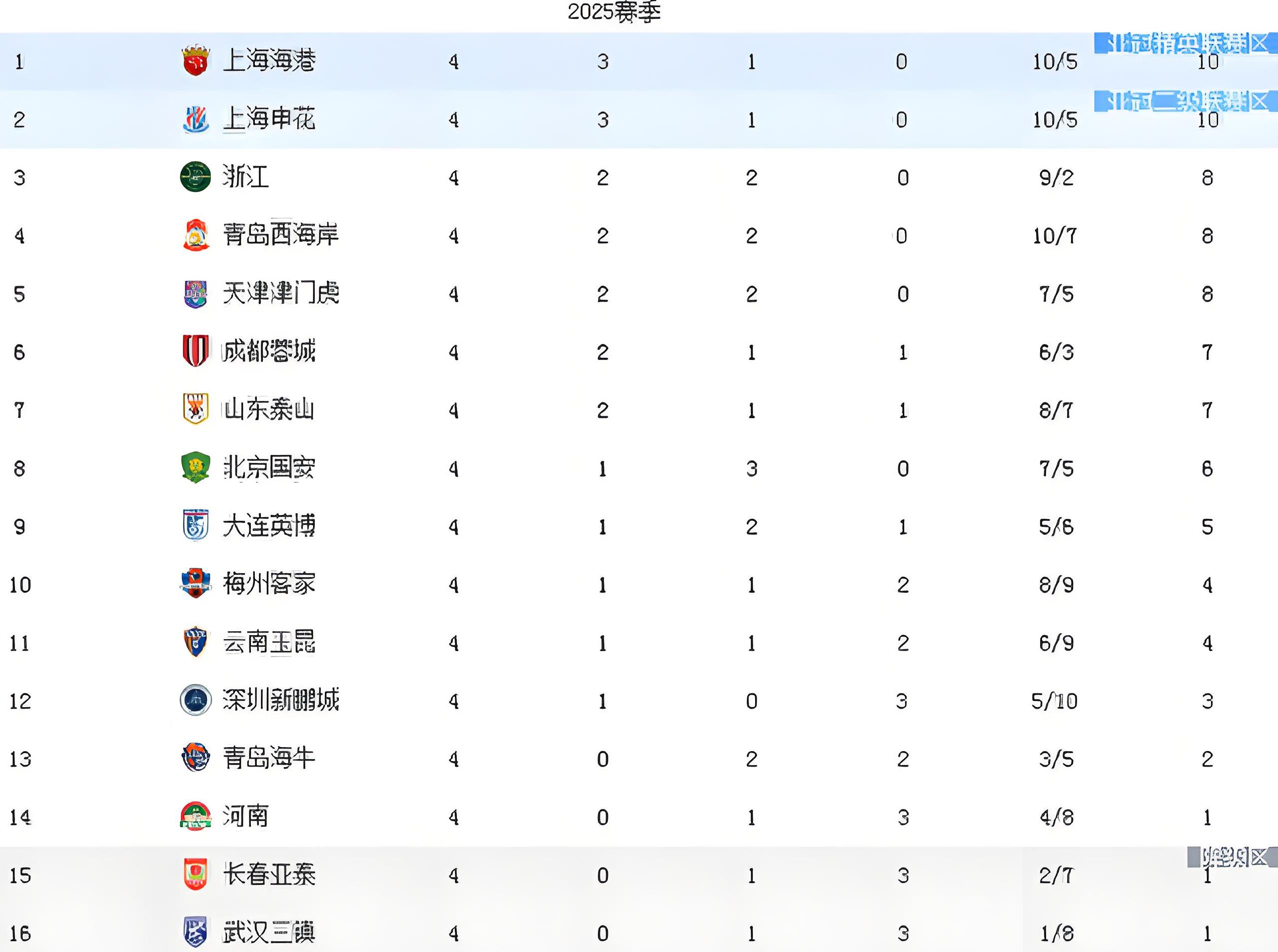 中超球队战意昂扬积分榜上名列前茅