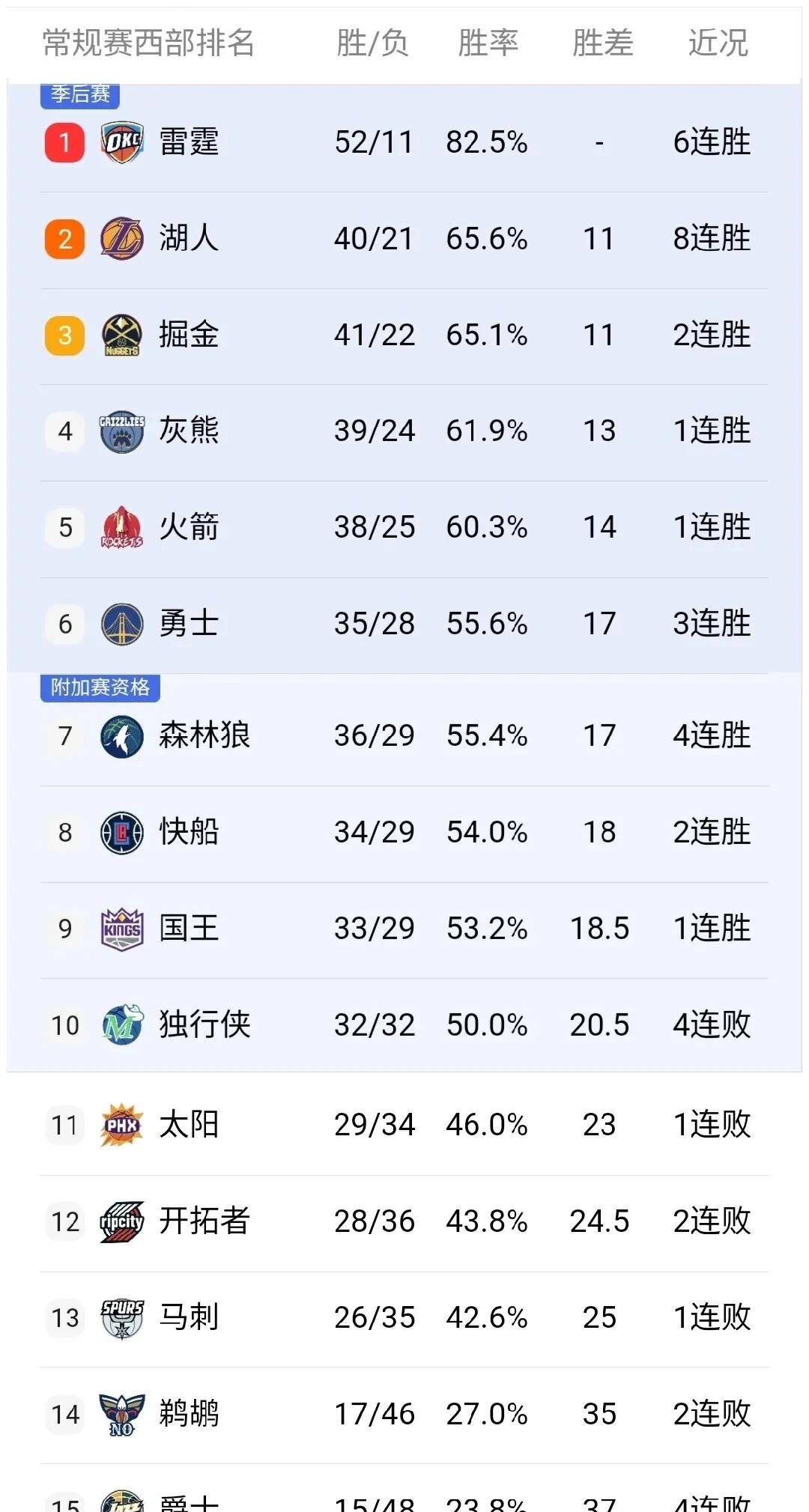 关于掘金险胜马刺，西部竞争形势摆明的信息
